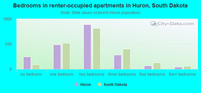 Bedrooms in renter-occupied apartments in Huron, South Dakota