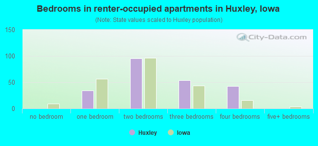 Bedrooms in renter-occupied apartments in Huxley, Iowa
