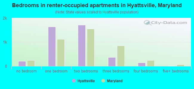 Bedrooms in renter-occupied apartments in Hyattsville, Maryland