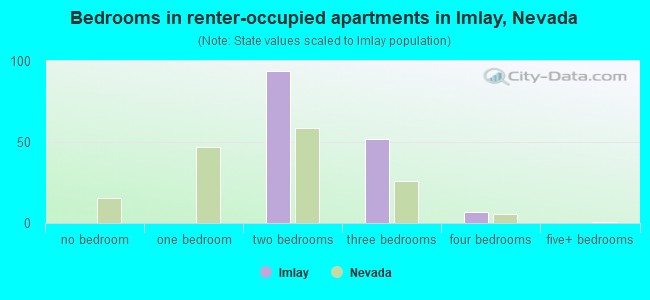Bedrooms in renter-occupied apartments in Imlay, Nevada