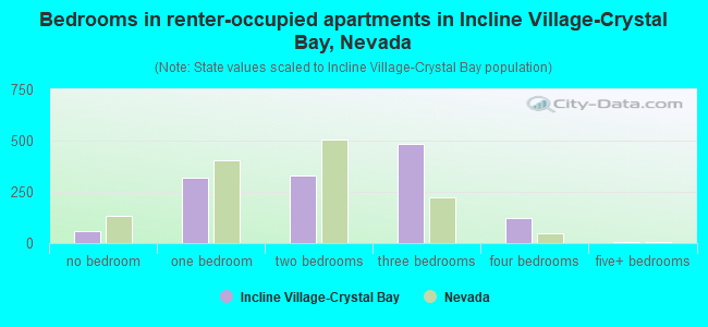 Bedrooms in renter-occupied apartments in Incline Village-Crystal Bay, Nevada