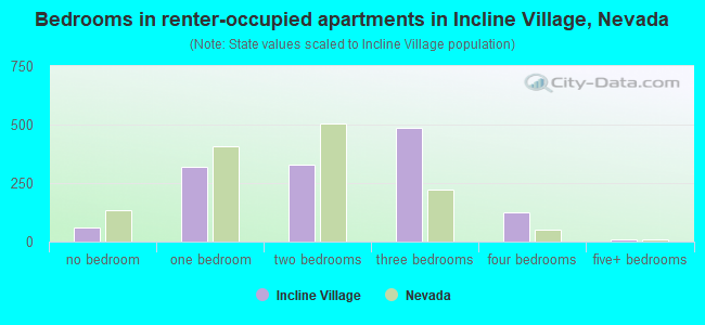 Bedrooms in renter-occupied apartments in Incline Village, Nevada