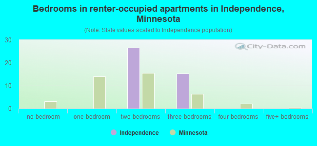 Bedrooms in renter-occupied apartments in Independence, Minnesota