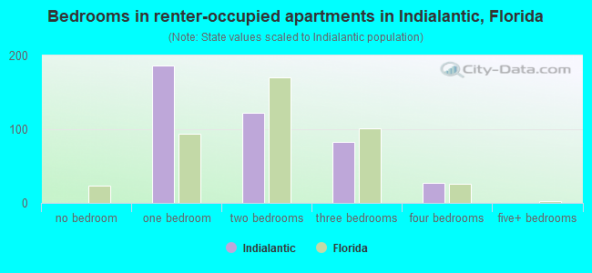 Bedrooms in renter-occupied apartments in Indialantic, Florida