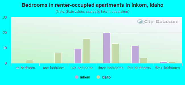 Bedrooms in renter-occupied apartments in Inkom, Idaho