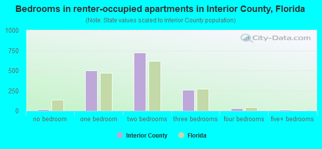 Bedrooms in renter-occupied apartments in Interior County, Florida