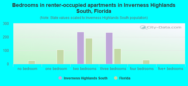 Bedrooms in renter-occupied apartments in Inverness Highlands South, Florida