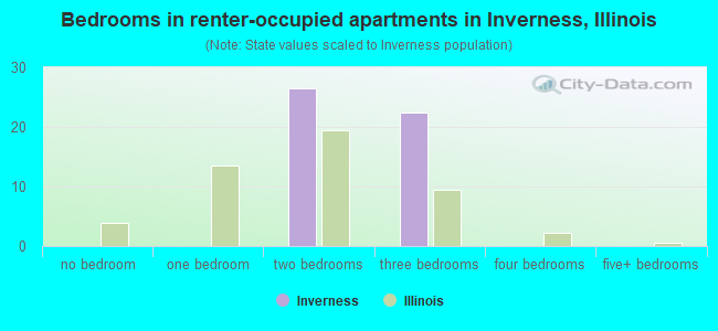 Bedrooms in renter-occupied apartments in Inverness, Illinois
