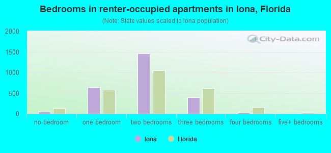 Bedrooms in renter-occupied apartments in Iona, Florida
