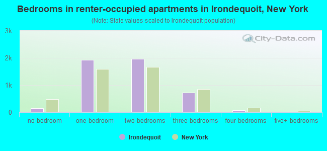 Bedrooms in renter-occupied apartments in Irondequoit, New York