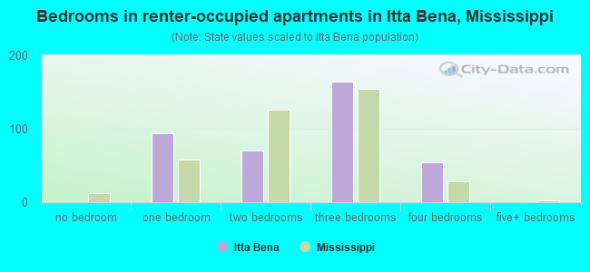 Bedrooms in renter-occupied apartments in Itta Bena, Mississippi