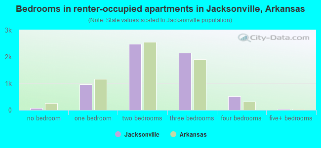 Bedrooms in renter-occupied apartments in Jacksonville, Arkansas