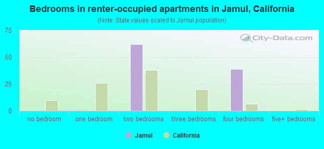 Bedrooms in renter-occupied apartments in Jamul, California