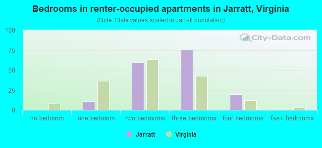 Bedrooms in renter-occupied apartments in Jarratt, Virginia