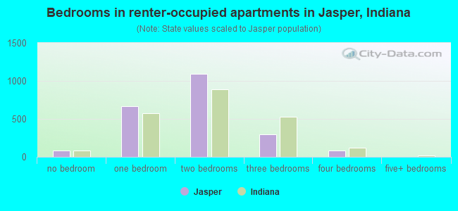 Bedrooms in renter-occupied apartments in Jasper, Indiana