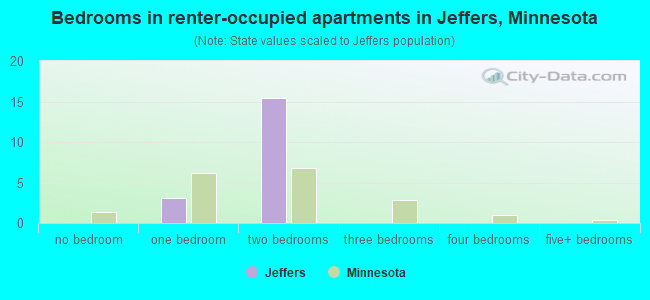 Bedrooms in renter-occupied apartments in Jeffers, Minnesota