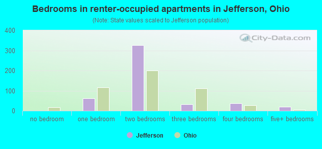 Bedrooms in renter-occupied apartments in Jefferson, Ohio