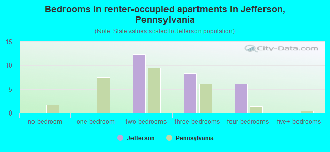Bedrooms in renter-occupied apartments in Jefferson, Pennsylvania