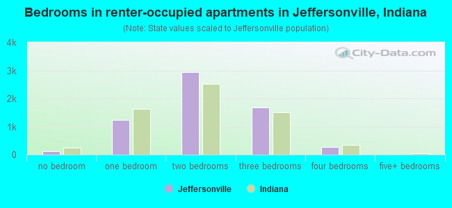 Bedrooms in renter-occupied apartments in Jeffersonville, Indiana