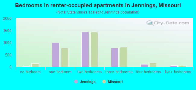 Bedrooms in renter-occupied apartments in Jennings, Missouri