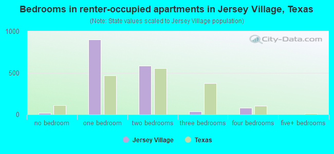 Bedrooms in renter-occupied apartments in Jersey Village, Texas