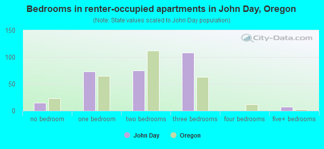 Bedrooms in renter-occupied apartments in John Day, Oregon