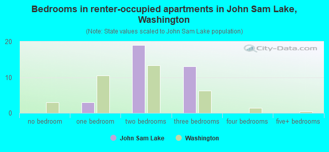 Bedrooms in renter-occupied apartments in John Sam Lake, Washington