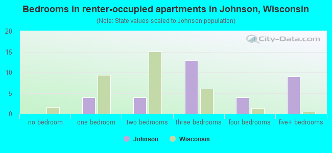 Bedrooms in renter-occupied apartments in Johnson, Wisconsin