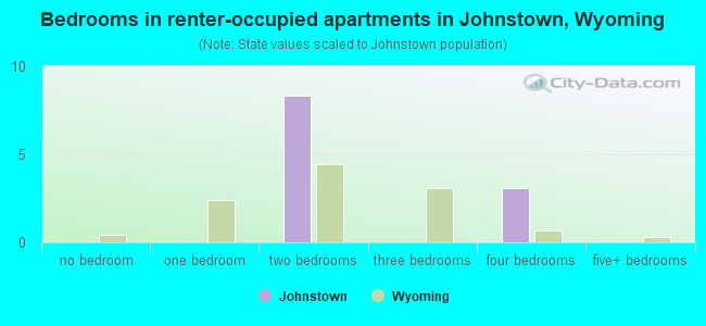 Bedrooms in renter-occupied apartments in Johnstown, Wyoming
