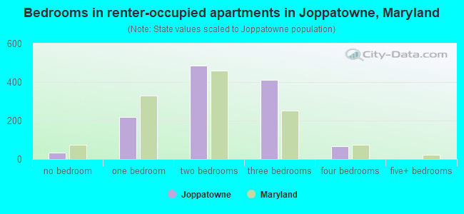 Bedrooms in renter-occupied apartments in Joppatowne, Maryland