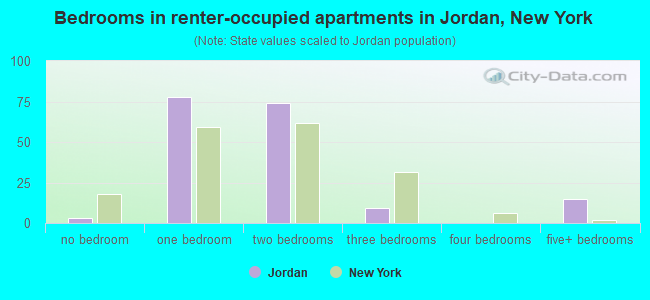 Bedrooms in renter-occupied apartments in Jordan, New York