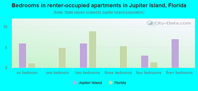 Bedrooms in renter-occupied apartments in Jupiter Island, Florida