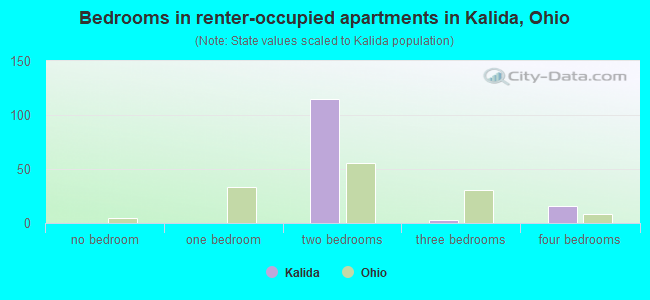 Bedrooms in renter-occupied apartments in Kalida, Ohio