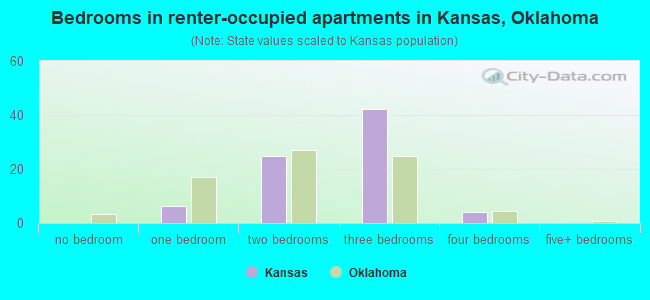 Bedrooms in renter-occupied apartments in Kansas, Oklahoma