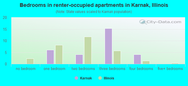 Bedrooms in renter-occupied apartments in Karnak, Illinois