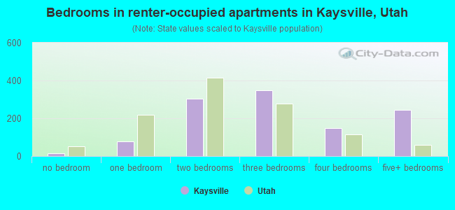 Bedrooms in renter-occupied apartments in Kaysville, Utah