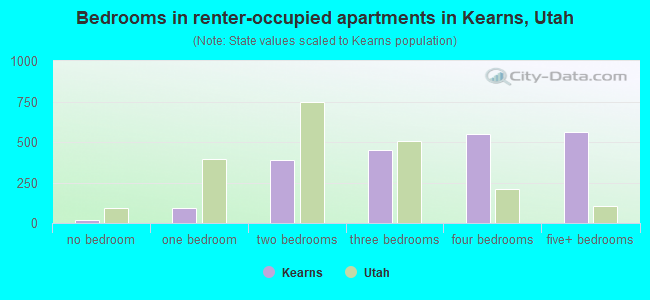 Bedrooms in renter-occupied apartments in Kearns, Utah