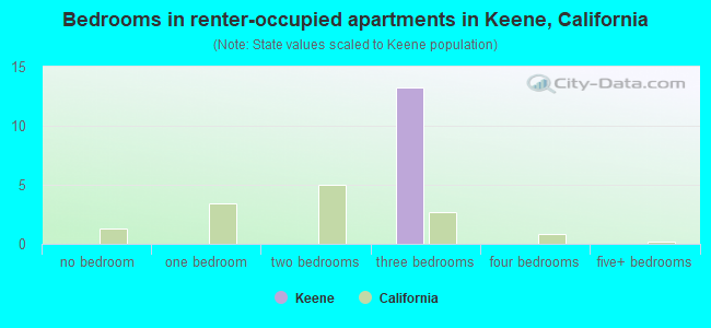 Bedrooms in renter-occupied apartments in Keene, California