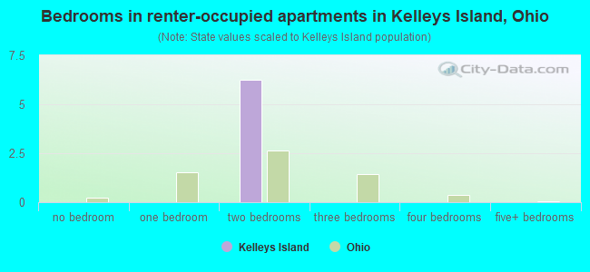 Bedrooms in renter-occupied apartments in Kelleys Island, Ohio