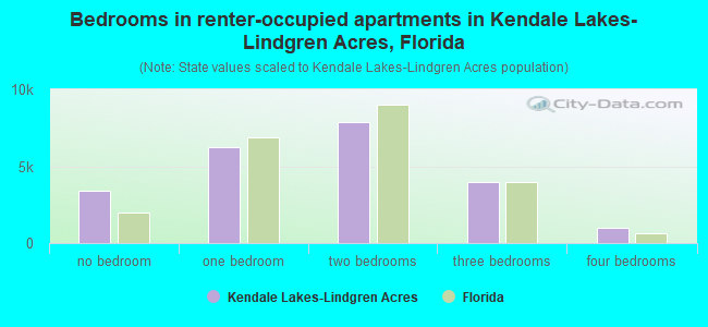 Bedrooms in renter-occupied apartments in Kendale Lakes-Lindgren Acres, Florida