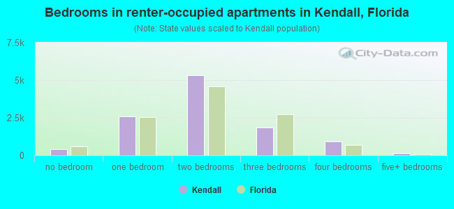 Bedrooms in renter-occupied apartments in Kendall, Florida