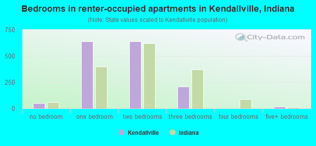 Bedrooms in renter-occupied apartments in Kendallville, Indiana