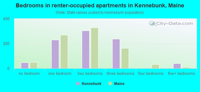 Bedrooms in renter-occupied apartments in Kennebunk, Maine
