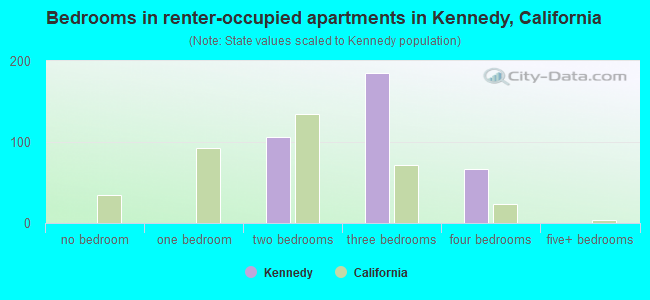 Bedrooms in renter-occupied apartments in Kennedy, California