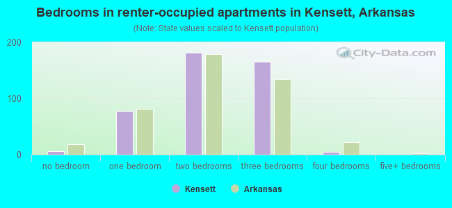 Bedrooms in renter-occupied apartments in Kensett, Arkansas
