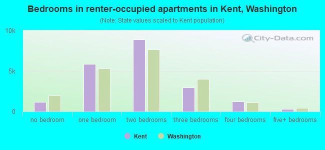 Bedrooms in renter-occupied apartments in Kent, Washington