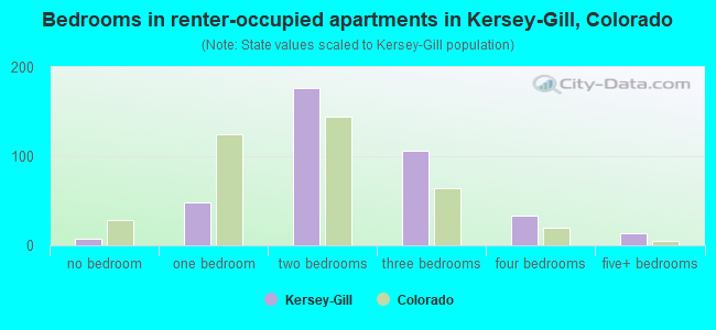 Bedrooms in renter-occupied apartments in Kersey-Gill, Colorado
