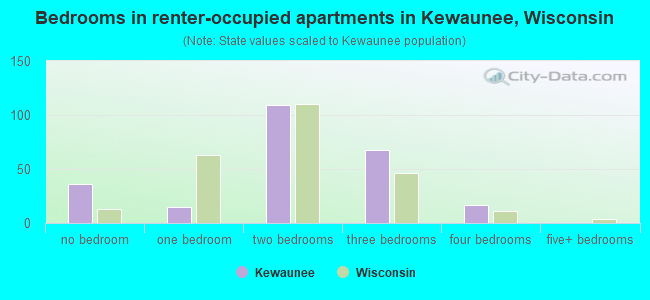 Bedrooms in renter-occupied apartments in Kewaunee, Wisconsin