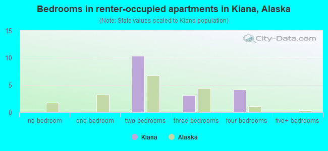 Bedrooms in renter-occupied apartments in Kiana, Alaska