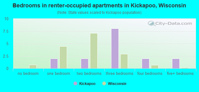 Bedrooms in renter-occupied apartments in Kickapoo, Wisconsin